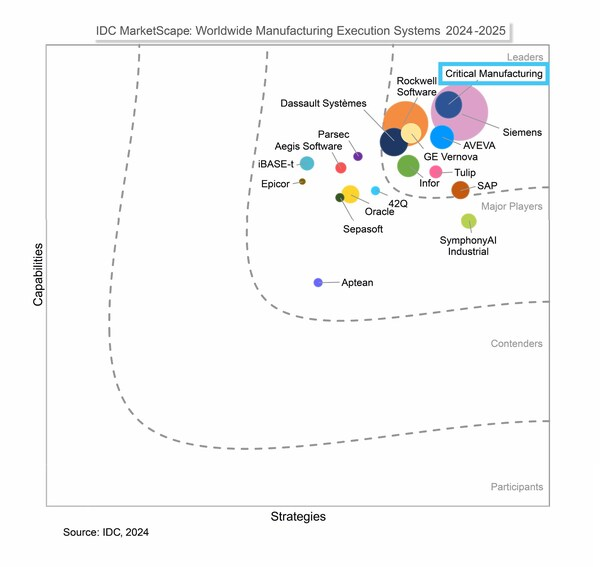 IDC MarketScape評選Critical為MES領導者